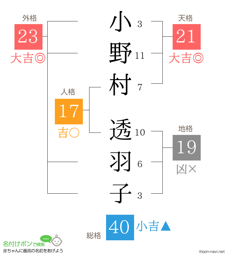 小野村 透羽子さんの姓名判断結果