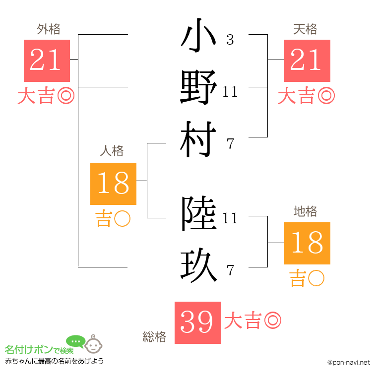 小野村 陸玖さんの姓名判断結果