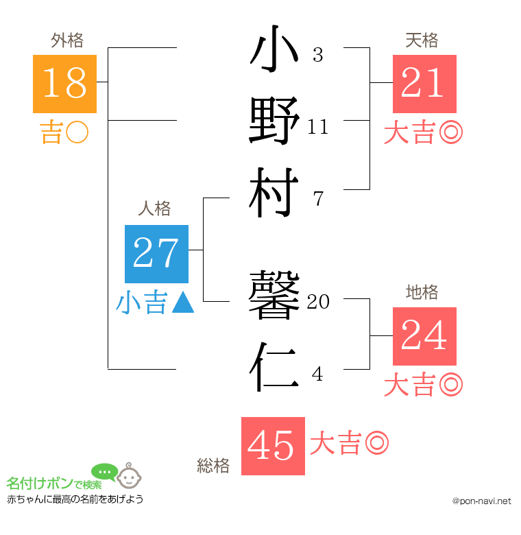 小野村 馨仁さんの姓名判断結果