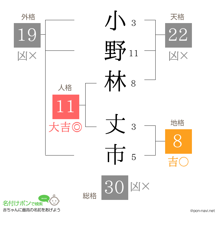 小野林 丈市さんの姓名判断結果