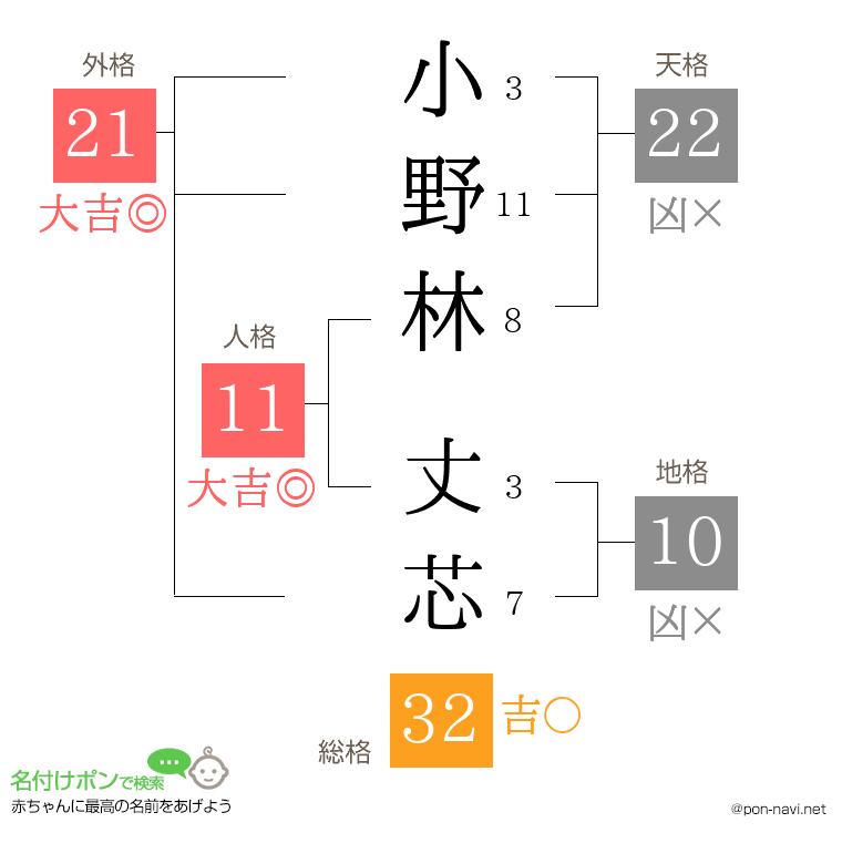 小野林 丈芯さんの姓名判断結果