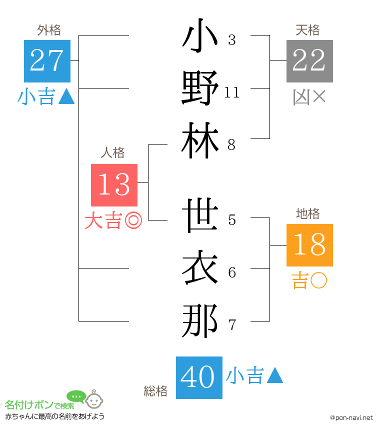 小野林 世衣那さんの姓名判断結果