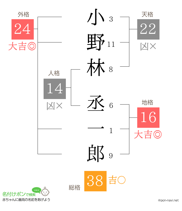 小野林 丞一郎さんの姓名判断結果