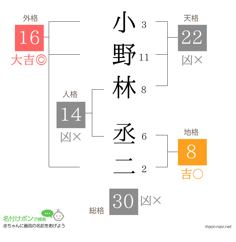 小野林 丞二さんの姓名判断結果