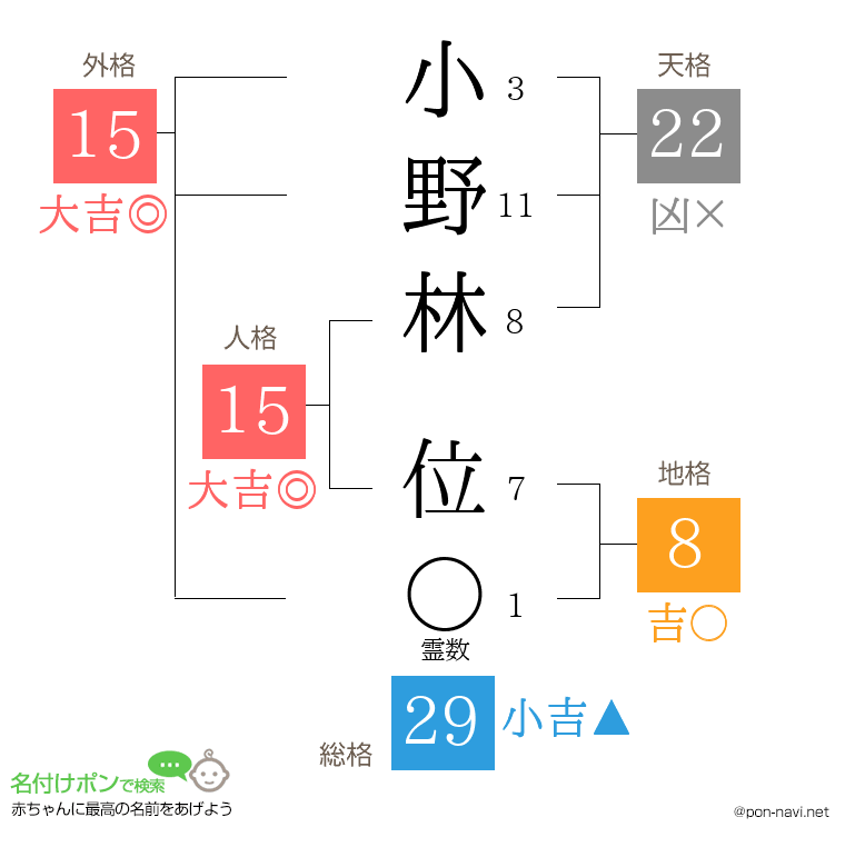 小野林 位さんの姓名判断結果