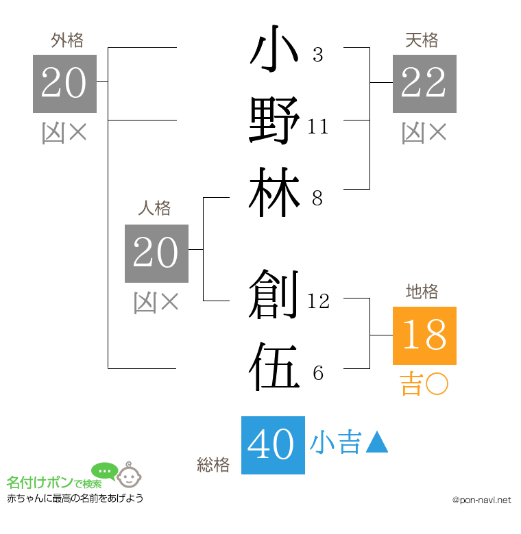小野林 創伍さんの姓名判断結果