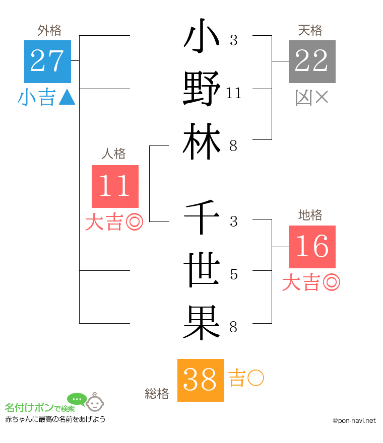 小野林 千世果さんの姓名判断結果