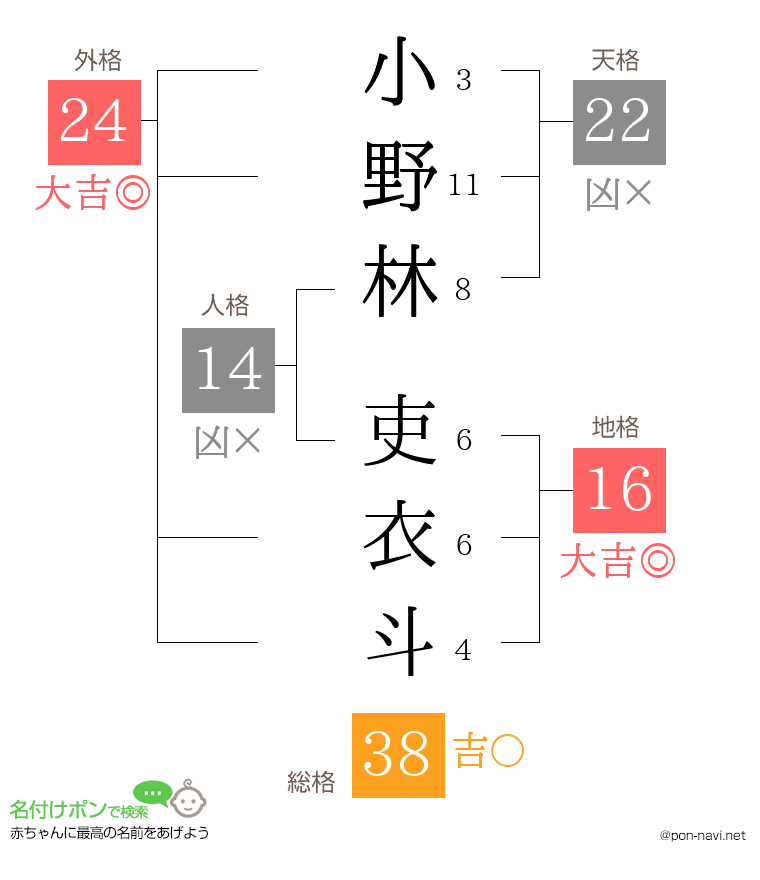 小野林 吏衣斗さんの姓名判断結果