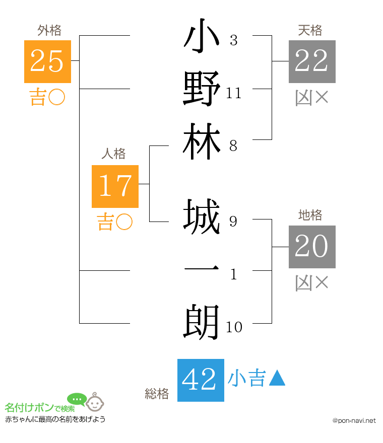 小野林 城一朗さんの姓名判断結果