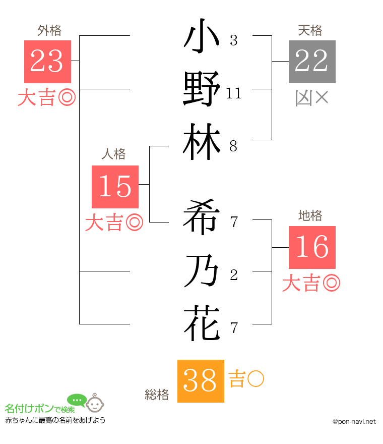 小野林 希乃花さんの姓名判断結果