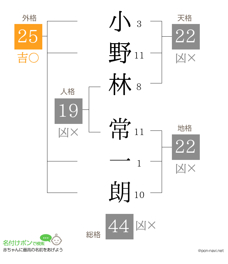 小野林 常一朗さんの姓名判断結果