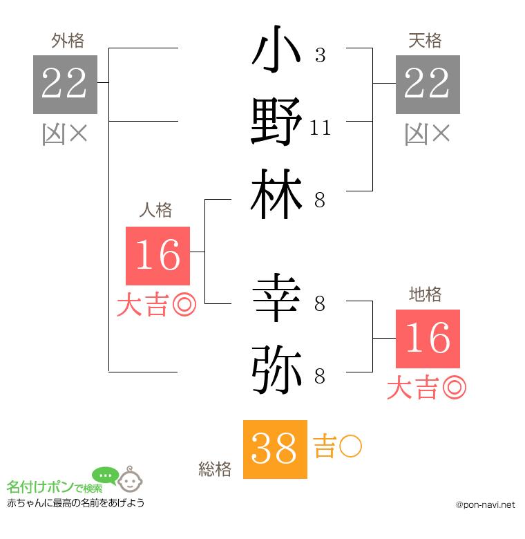 小野林 幸弥さんの姓名判断結果