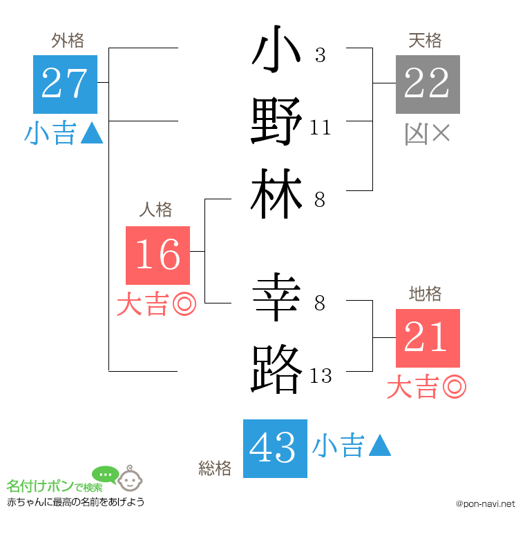 小野林 幸路さんの姓名判断結果