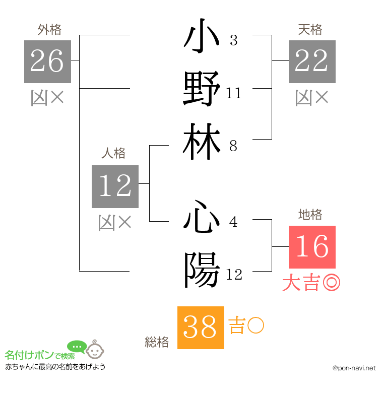 小野林 心陽さんの姓名判断結果