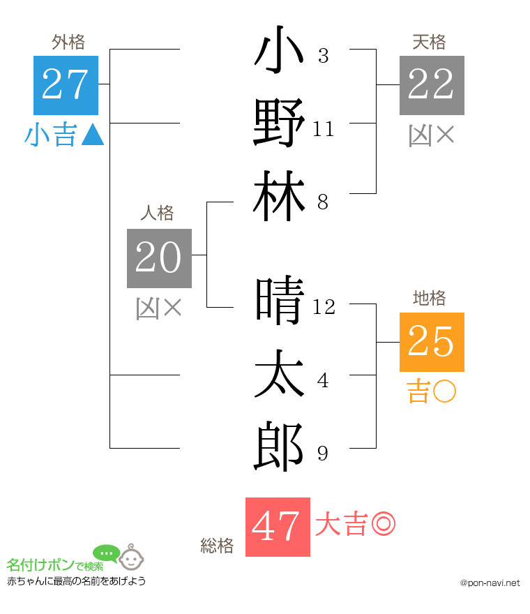 小野林 晴太郎さんの姓名判断結果