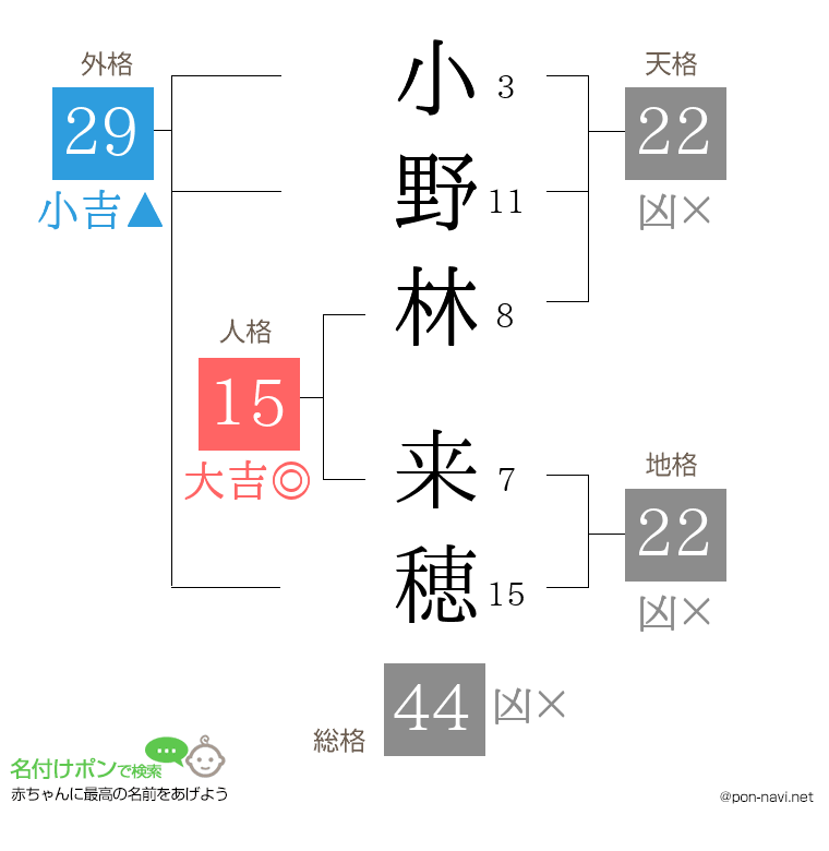 小野林 来穂さんの姓名判断結果