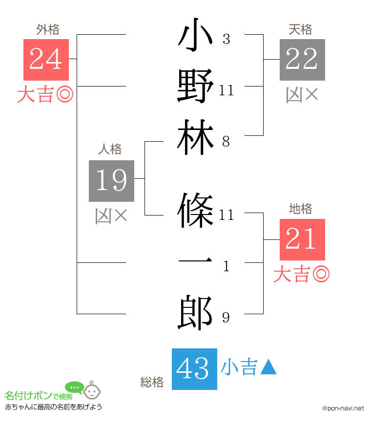 小野林 條一郎さんの姓名判断結果