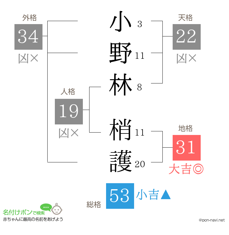 小野林 梢護さんの姓名判断結果