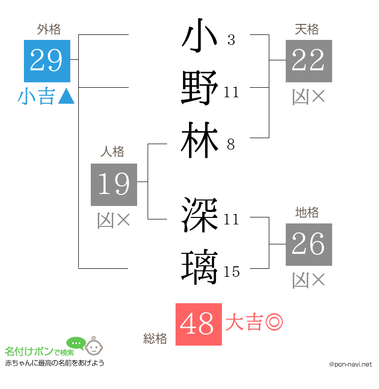 小野林 深璃さんの姓名判断結果