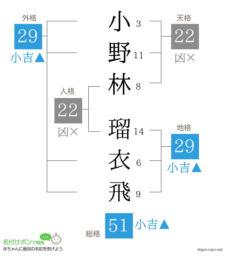 小野林 瑠衣飛さんの姓名判断結果