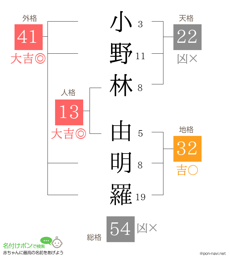 小野林 由明羅さんの姓名判断結果