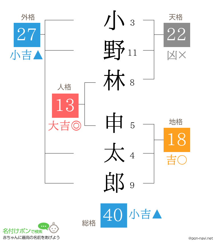 小野林 申太郎さんの姓名判断結果