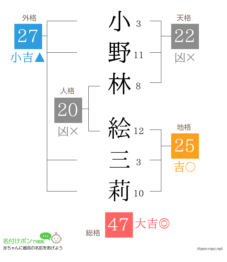 小野林 絵三莉さんの姓名判断結果