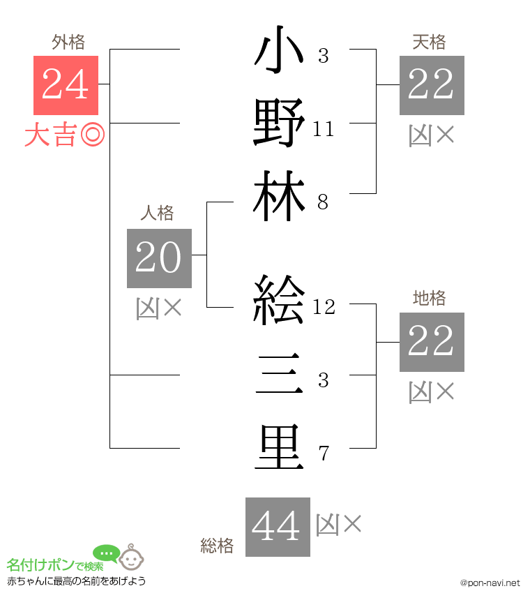 小野林 絵三里さんの姓名判断結果