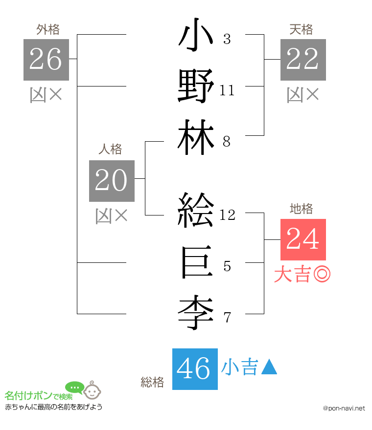 小野林 絵巨李さんの姓名判断結果