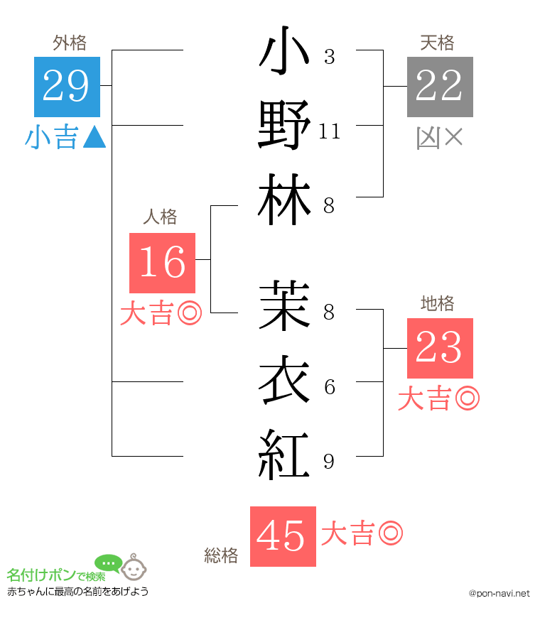 小野林 茉衣紅さんの姓名判断結果