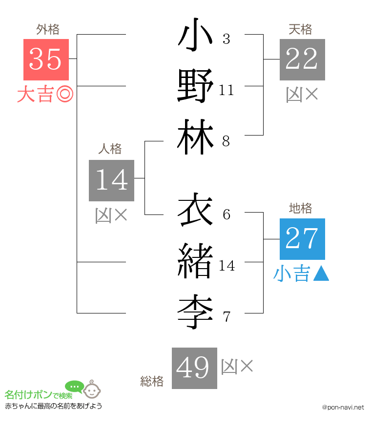 小野林 衣緒李さんの姓名判断結果