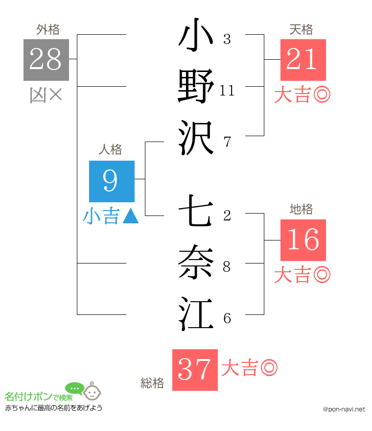 小野沢 七奈江さんの姓名判断結果