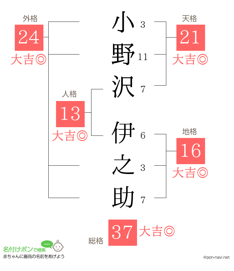 小野沢 伊之助さんの姓名判断結果