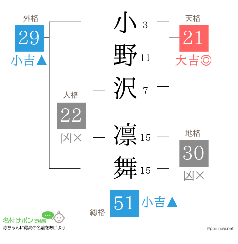 小野沢 凛舞さんの姓名判断結果