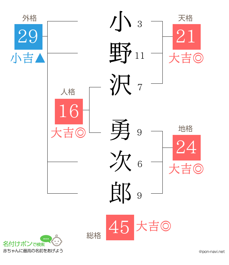 小野沢 勇次郎さんの姓名判断結果
