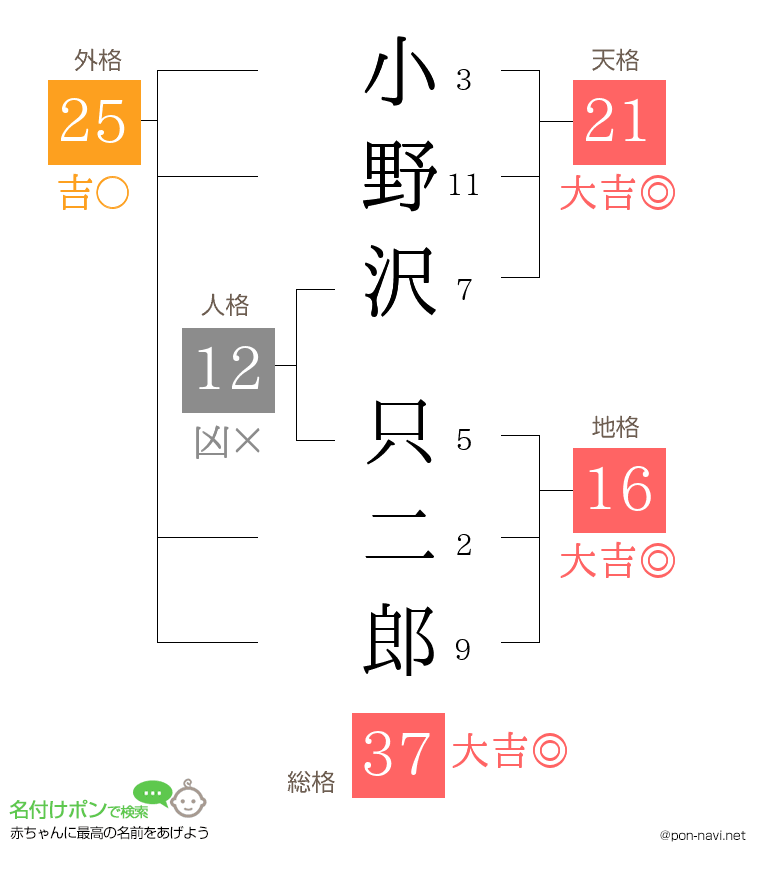 小野沢 只二郎さんの姓名判断結果