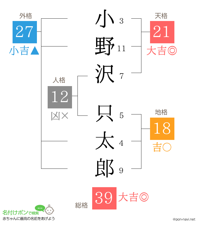 小野沢 只太郎さんの姓名判断結果
