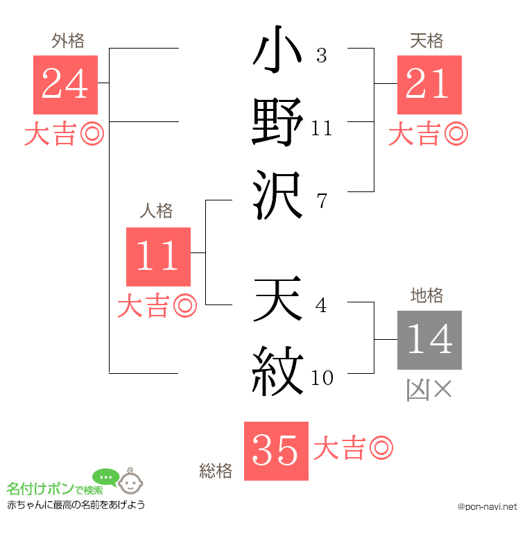 小野沢 天紋さんの姓名判断結果