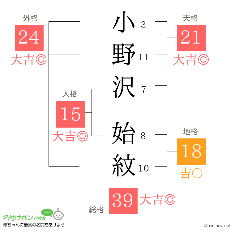 小野沢 始紋さんの姓名判断結果