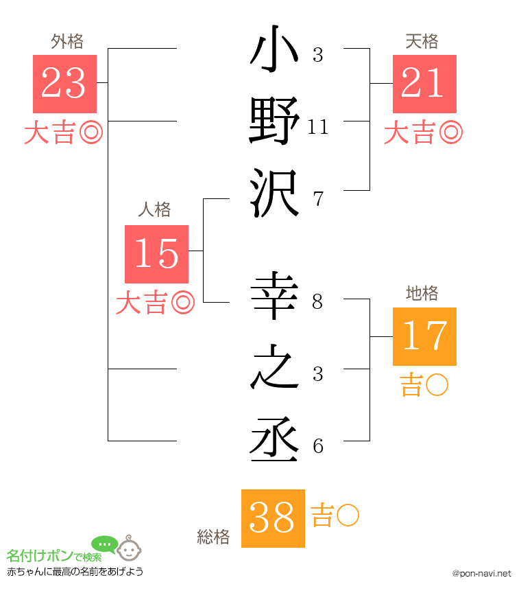 小野沢 幸之丞さんの姓名判断結果