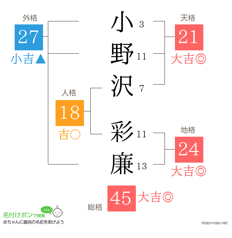小野沢 彩廉さんの姓名判断結果