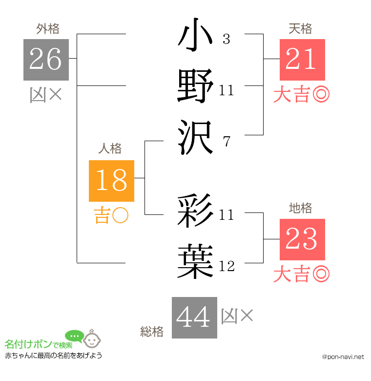 小野沢 彩葉さんの姓名判断結果