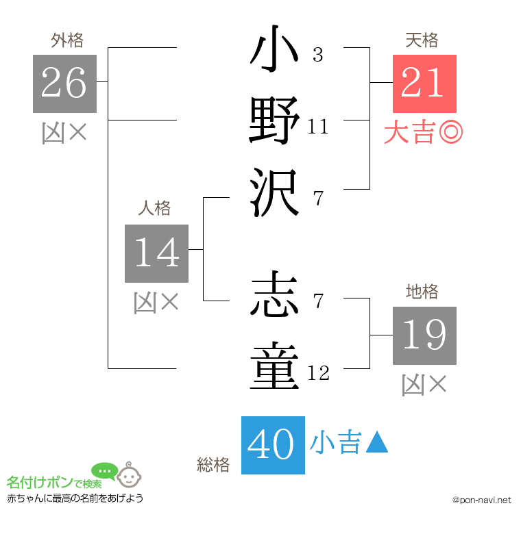 小野沢 志童さんの姓名判断結果