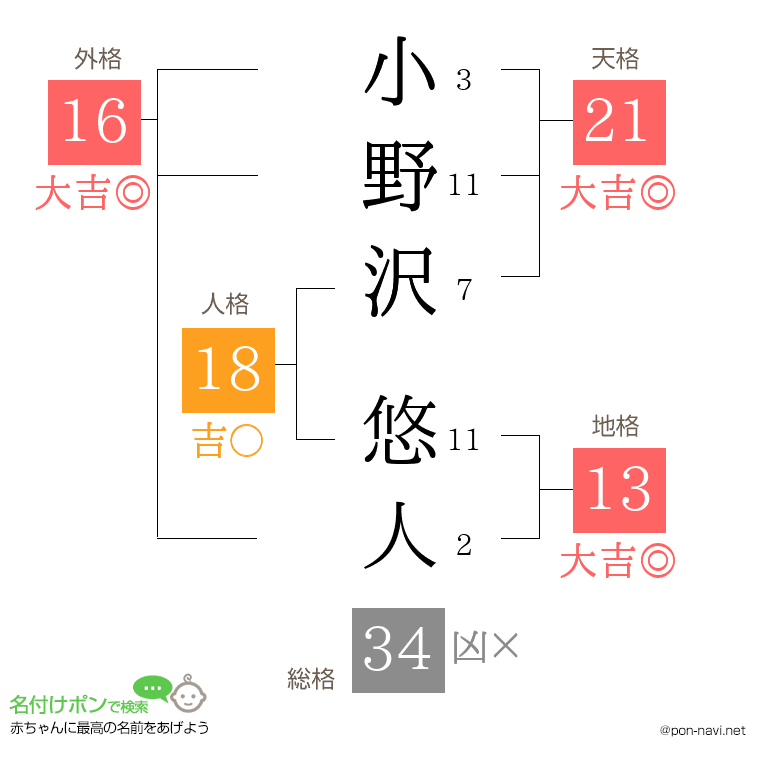 小野沢 悠人さんの姓名判断結果