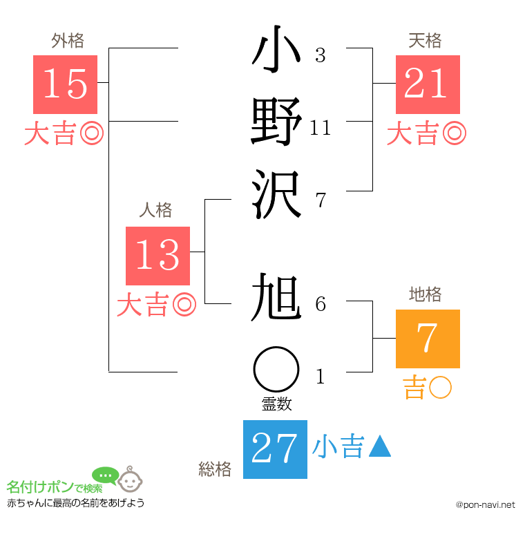 小野沢 旭さんの姓名判断結果