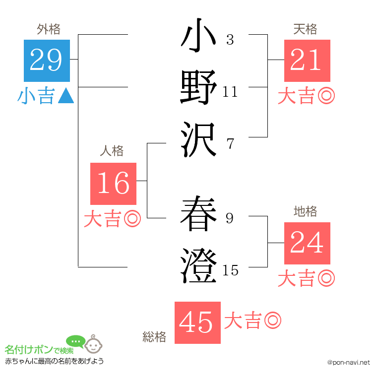 小野沢 春澄さんの姓名判断結果