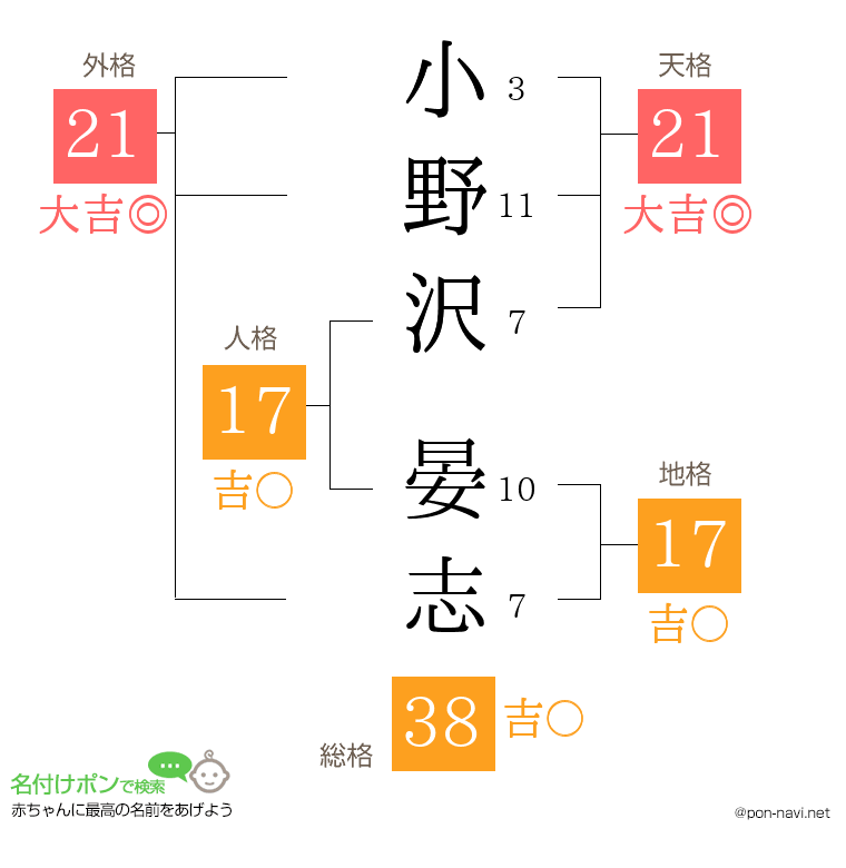 小野沢 晏志さんの姓名判断結果
