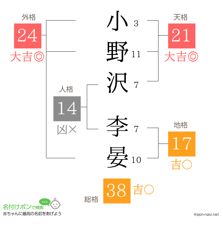 小野沢 李晏さんの姓名判断結果