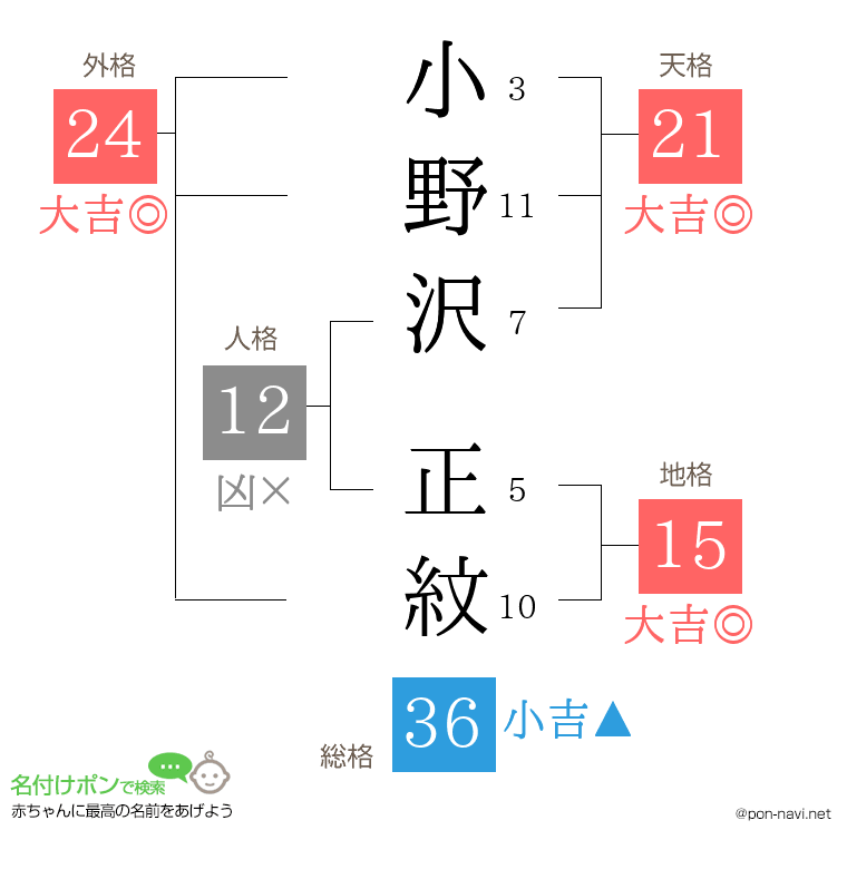 小野沢 正紋さんの姓名判断結果