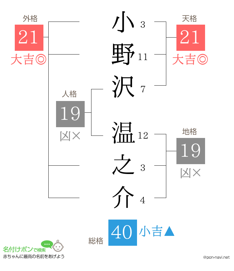 小野沢 温之介さんの姓名判断結果